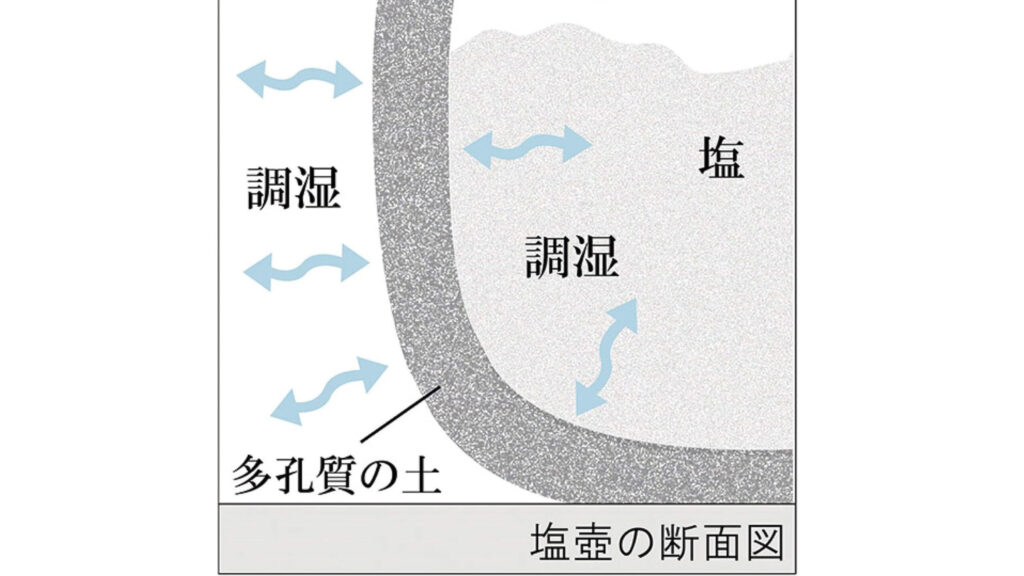 塩が固まらない理由｜へちもん 信楽焼 塩壺の仕組みと魅力