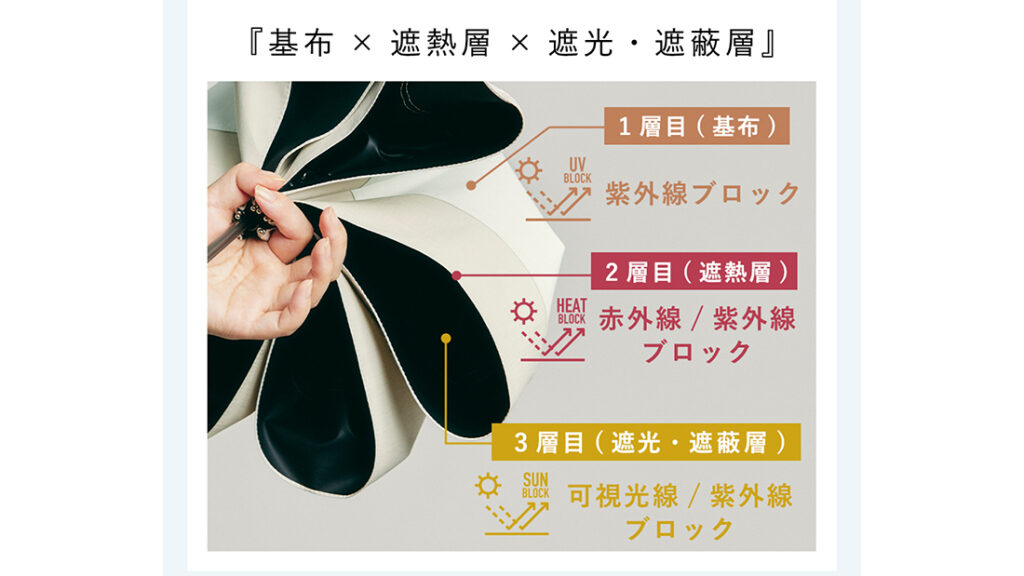 真夏の外出を快適に。KEYUCA『遮光遮熱プレミアム折畳傘』