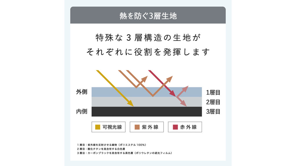 真夏の外出を快適に。KEYUCA『遮光遮熱プレミアム折畳傘』