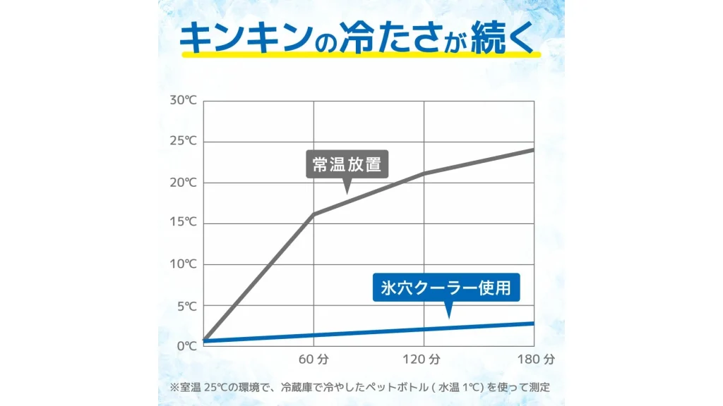 飲み物がずっと冷たい!『氷穴クーラー』で夏のぬるいドリンク問題を解決
