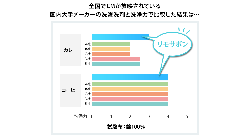 ペットの抜け毛対策に！洗濯するだけで毛が付きにくくなる『リモサボン』がすごい！
